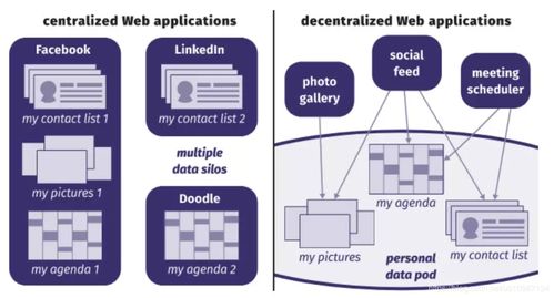 通過Solid框架實(shí)現(xiàn)公民數(shù)據(jù)自治以簡化政府流程 基于個(gè)人數(shù)據(jù)存儲(chǔ)的互聯(lián)網(wǎng)服務(wù)模式